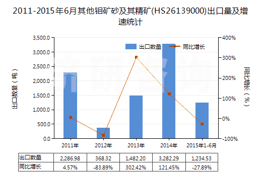 2011-2015年6月其他鉬礦砂及其精礦(HS26139000)出口量及增速統(tǒng)計(jì)